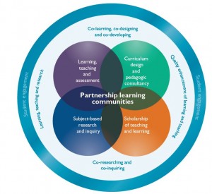 A conceptual model for students as partners in learning and teaching in higher education (Healey, Flint and Harrington 2014).