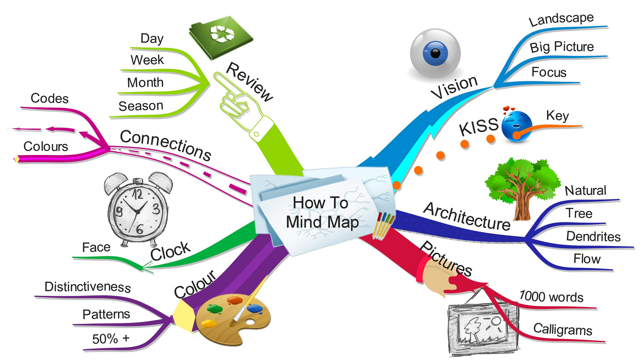 Notion Mind Map Template